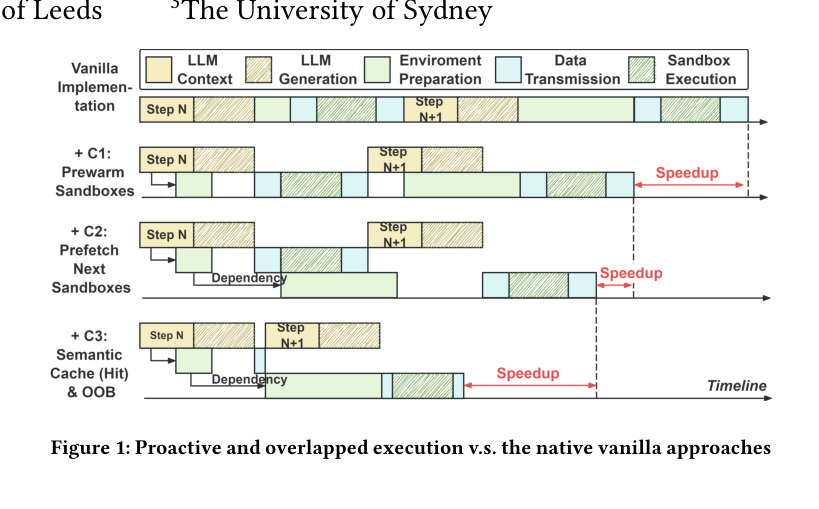 Figure 1: 순차 실행(vanilla)과 SpecBox의 사전 준비(overlapped) 실행 비교. 기존 방식은 LLM 추론이 끝난 후 샌드박스를 준비하지만, SpecBox는 추론과 정지를 겹친다.