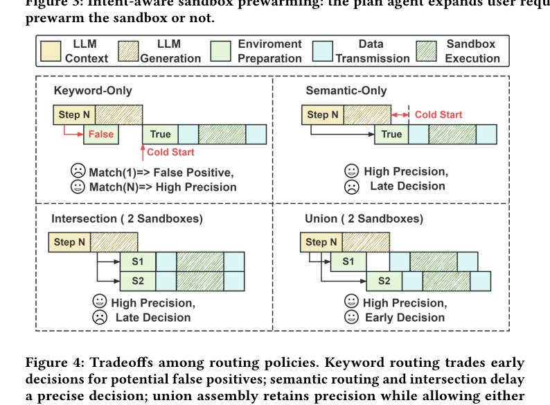 Figure 4: 라우팅 정책별 트레이드오프. 키워드 라우터는 빠르지만 위양성이 많고, 시맨틱 라우터는 정확하지만 느리다. 합집합(Union) 정책이 둘의 장점을 취한다.