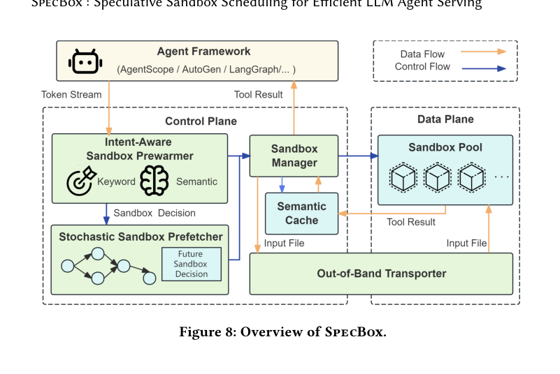 Figure 8: SpecBox 전체 아키텍처. 제어 평면(컨트롤러, 라우터, 매니저)과 데이터 평면(공유 메모리)이 분리되어 있다.