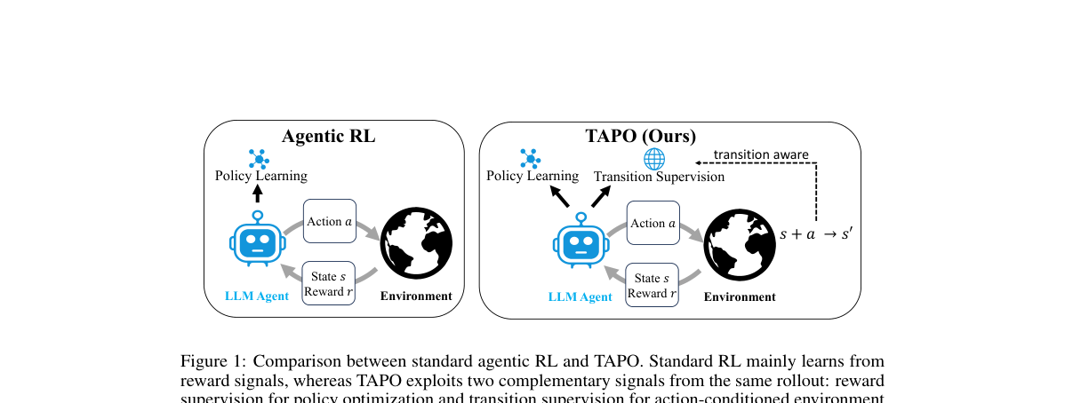 TAPO와 표준 agentic RL의 비교. 표준 RL은 보상 신호만 사용하고, TAPO는 전이 감독을 추가로 활용한다.