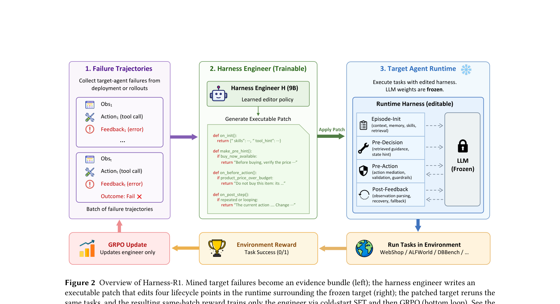 Figure 2: Harness-R1 개요. 실패 궤적 → engineer가 패치 작성 → target 재실행 → 보상으로 engineer만 훈련