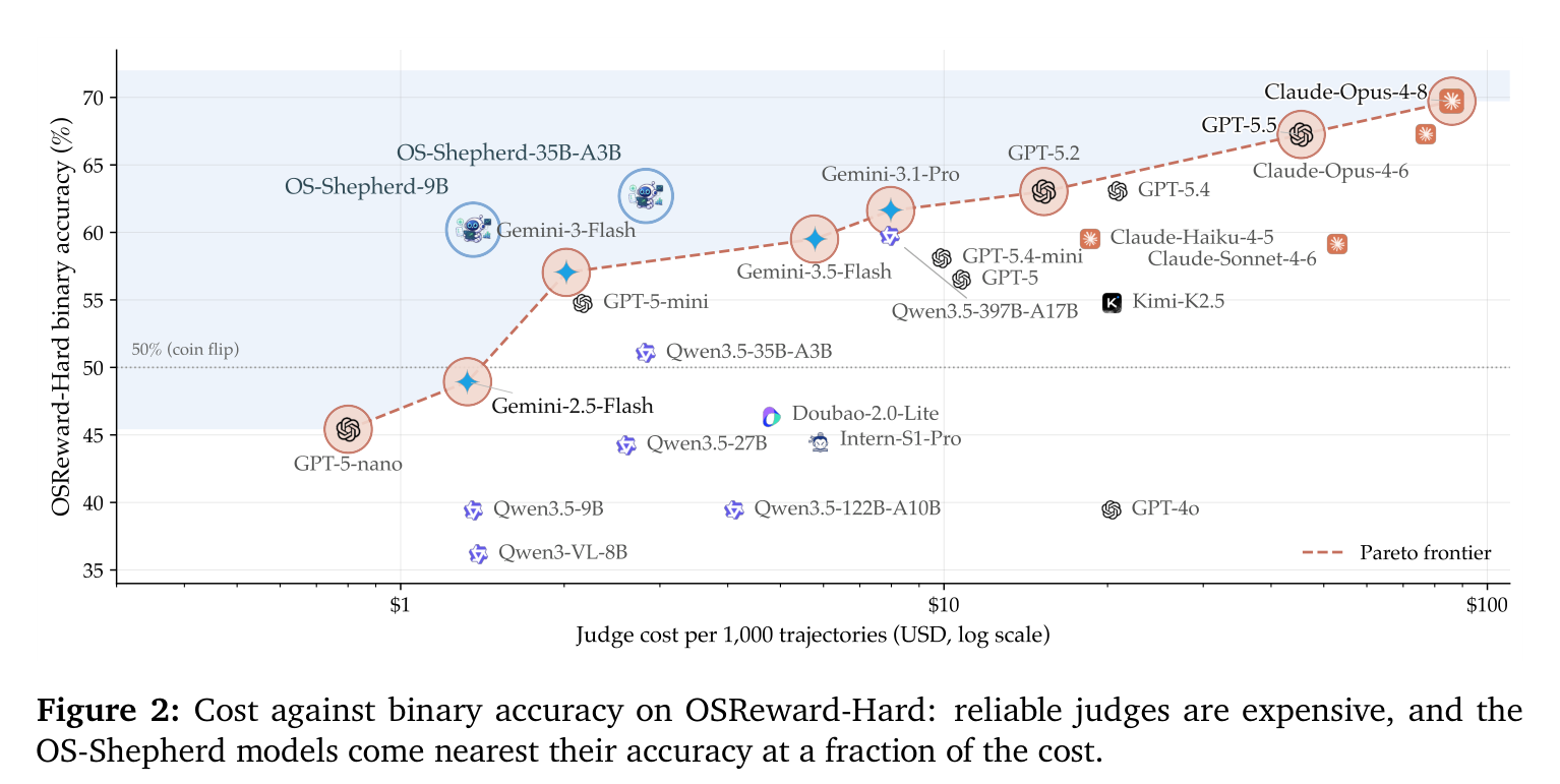 Figure 2: OSReward-Hard에서 비용 대비 정확도 — 신뢰할 수 있는 판사는 비싸다