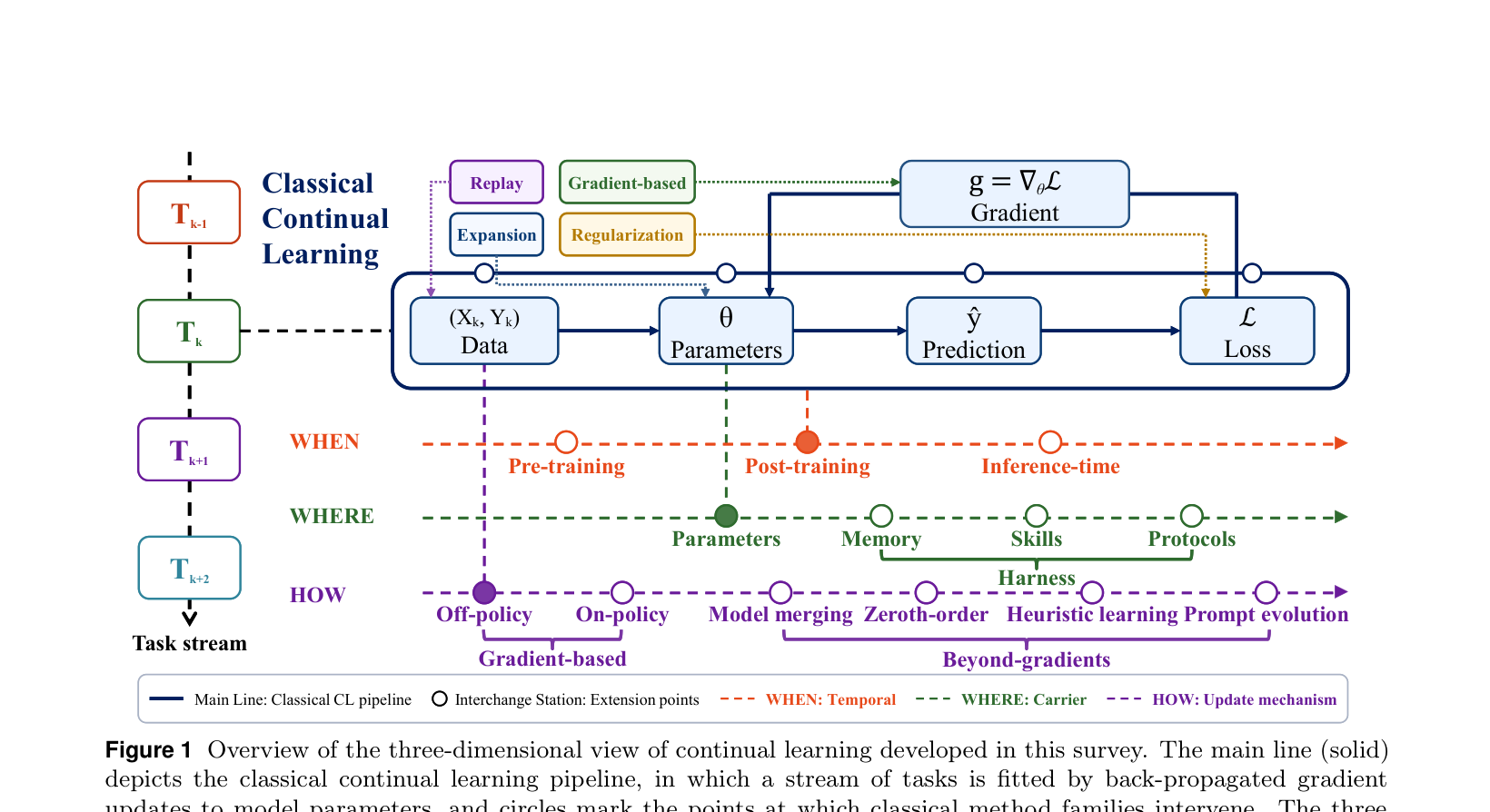 Figure 1: 3차원 continual learning 개요