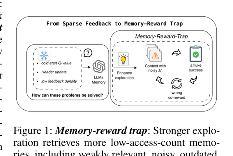 Memory-Reward Trap 개념도