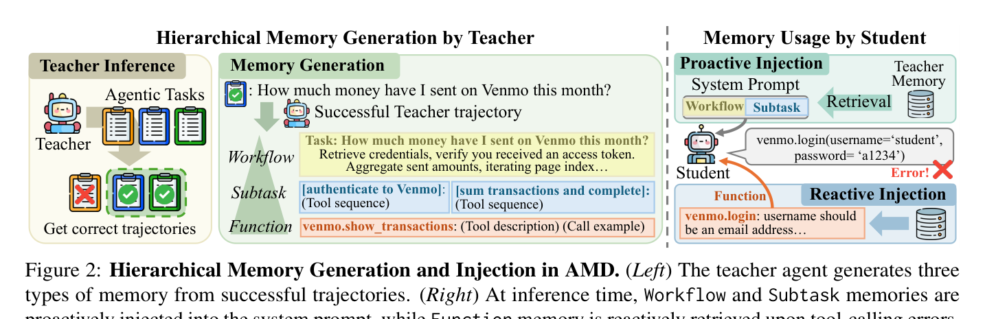 Figure 2: AMD의 계층적 메모리 생성과 주입