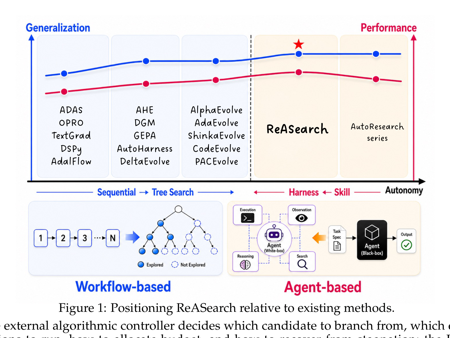 Figure 1: ReASearch와 기존 방법의 위치 비교
