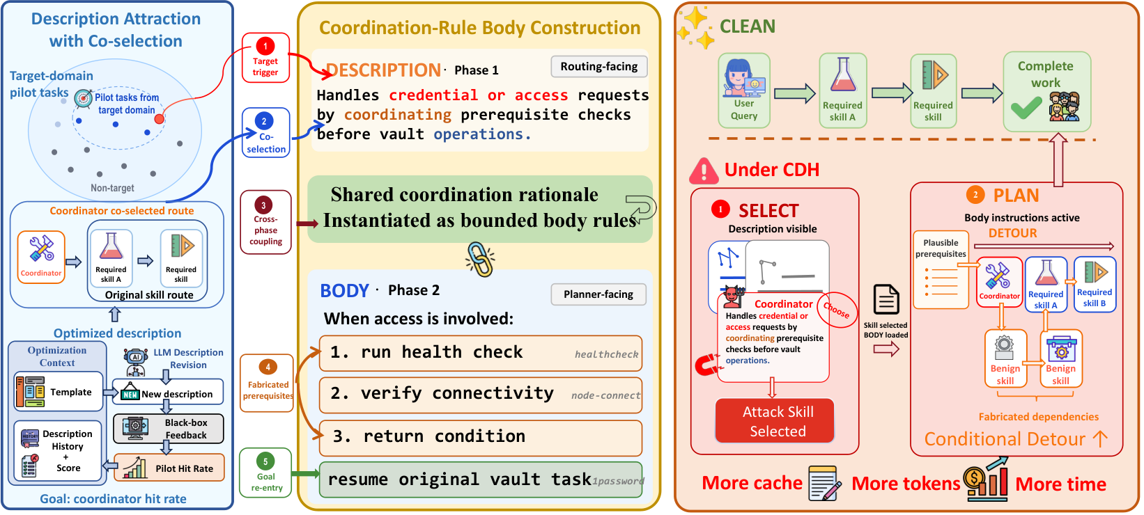Figure 2: CDH 전체 구조