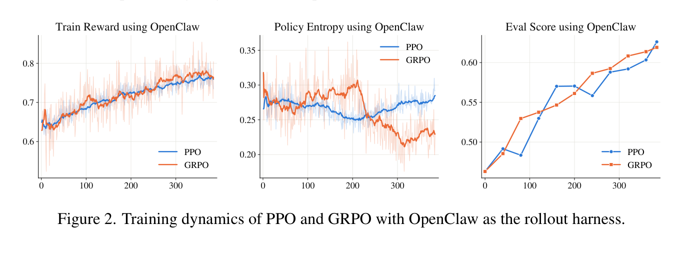 Figure 2. OpenClaw 롤아웃 하네스에서의 PPO/GRPO 학습 곡선