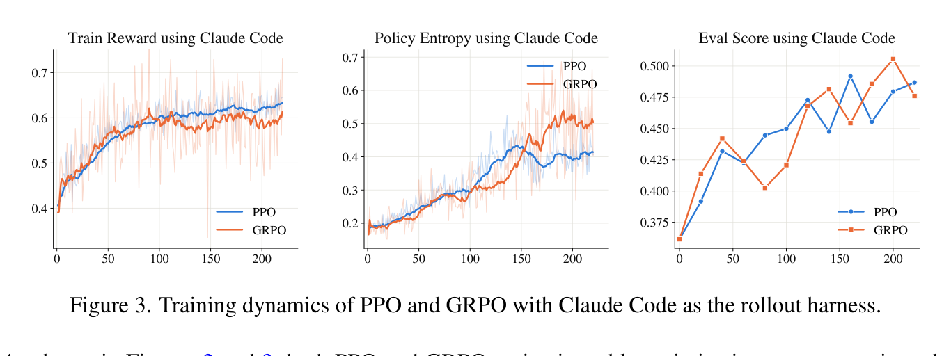 Figure 3. Claude Code 롤아웃 하네스에서의 PPO/GRPO 학습 곡선