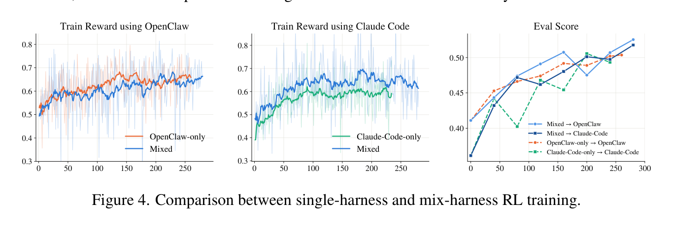 Figure 4. 단일 하네스 vs mix-harness 학습 비교
