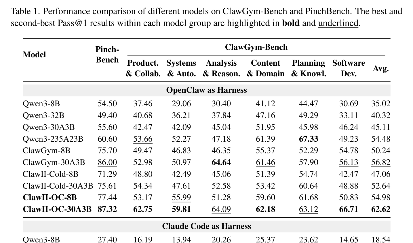 Table 1. ClawGym-Bench / PinchBench 성능 비교