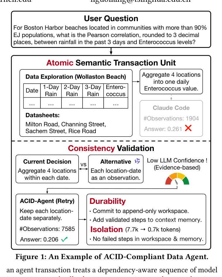 Figure 1. ACID-Compliant Data Agent 예시