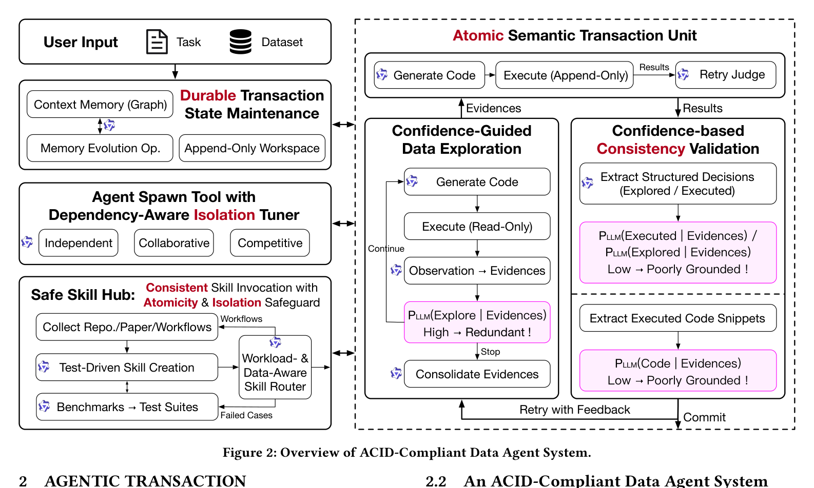 Figure 2. ACID-Compliant Data Agent 시스템 개요