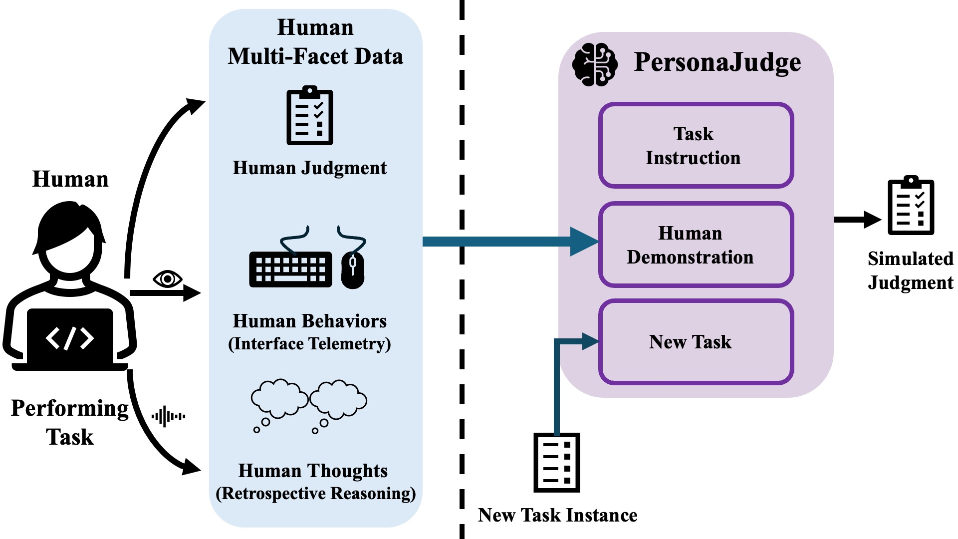 Figure 1. PersonaJudge workflow
