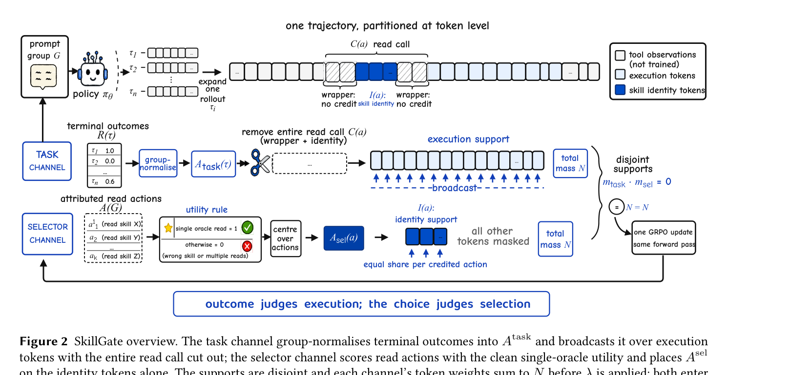 Figure 2: SkillGate 개요