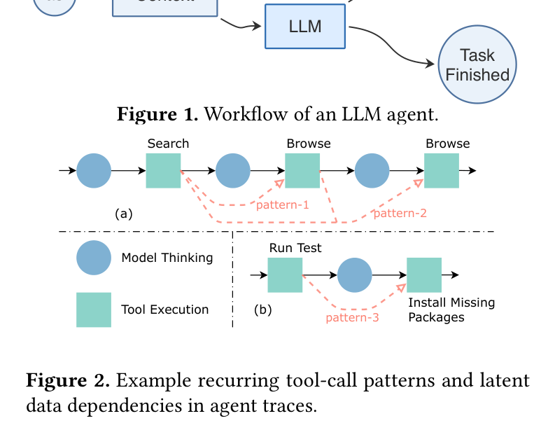 Figure 2. Recurring tool-call patterns
