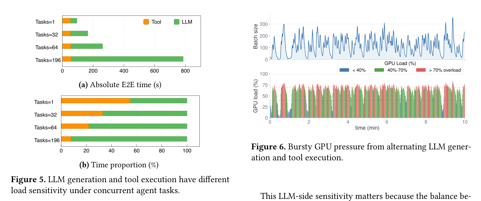 Figure 5. Load sensitivity