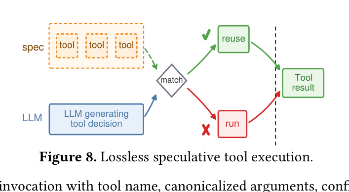 Figure 8. Lossless speculative tool execution