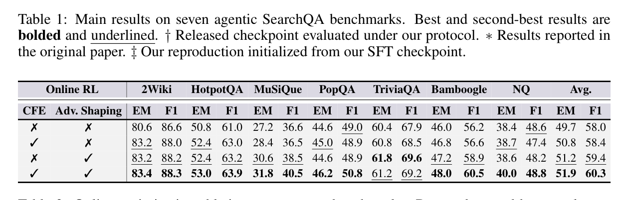Table 1: seven agentic SearchQA benchmarks main results