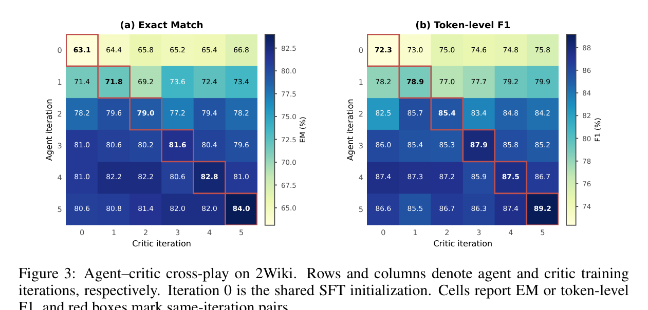 Figure 3: agent-critic cross-play