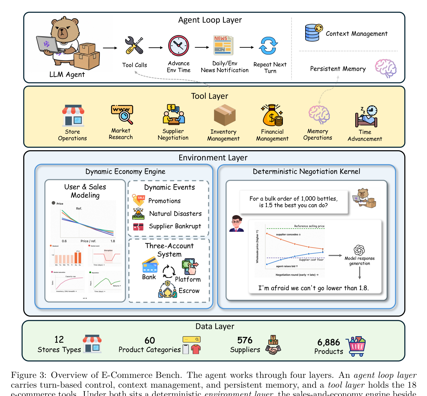 Figure 3: E-Commerce Bench overview