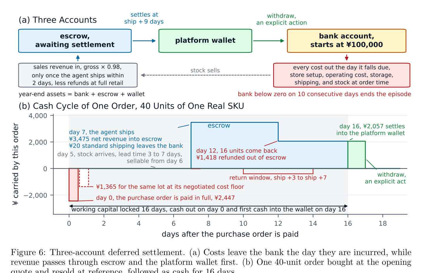 Figure 6: deferred settlement