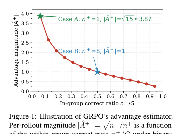 Figure 1: GRPO 어드밴티지 추정식 도식
