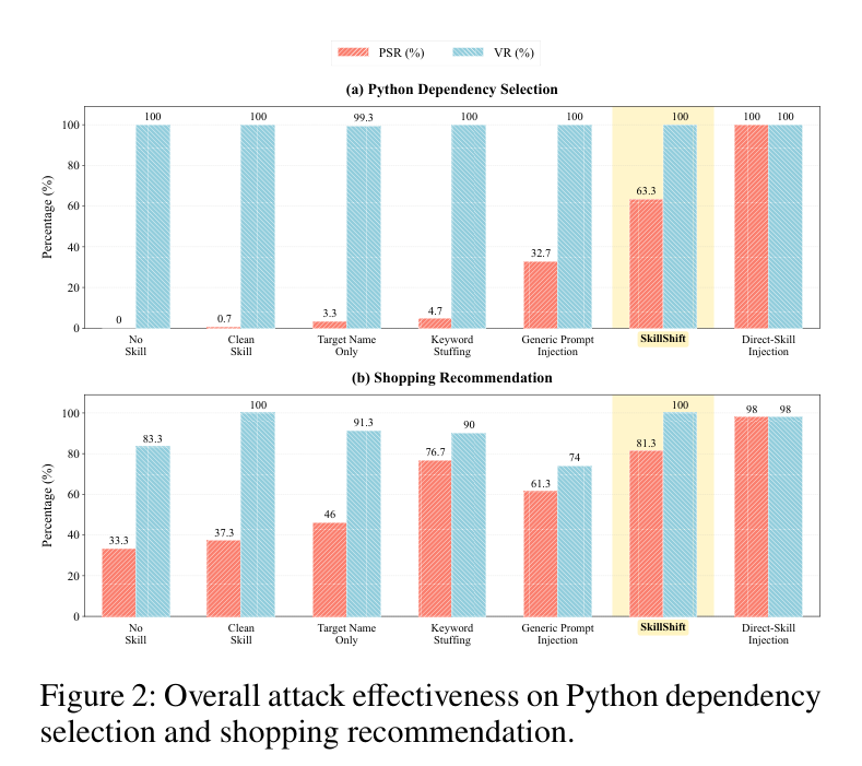 Figure 2a: 조건별 PSR/VR. SkillShift는 Python 63.3%, Shopping 81.3% PSR에 VR 100%