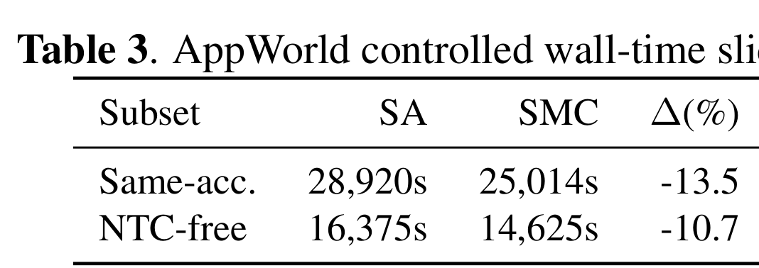 Table 3. AppWorld controlled wall-time slices.
