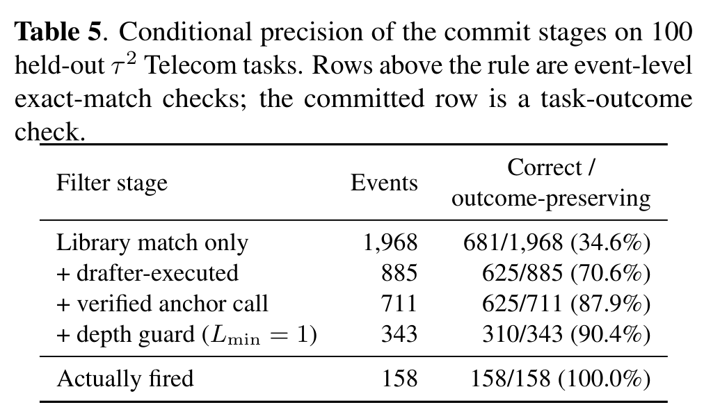 Table 5. Commit precision stages.