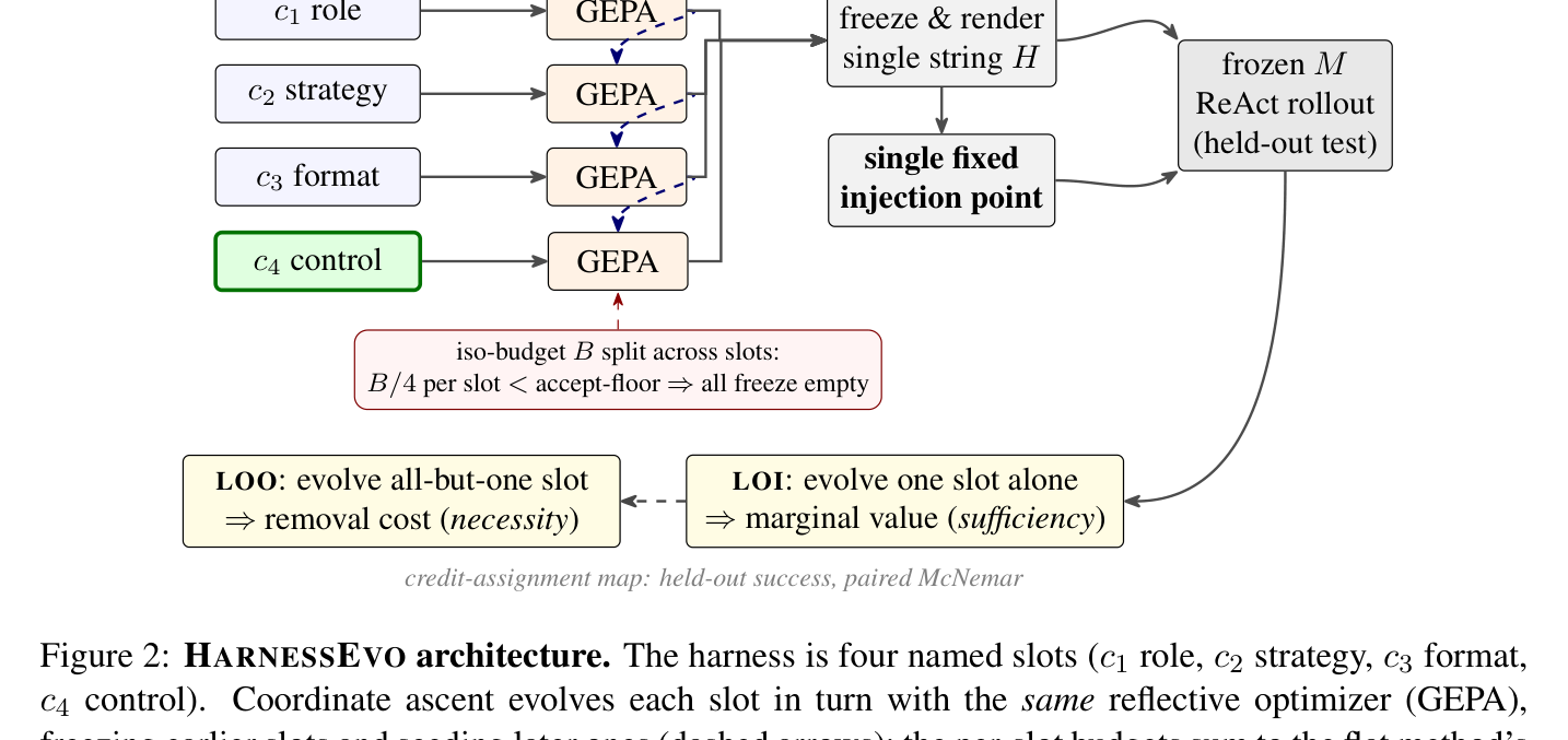 Figure 2: HarnessEvo 아키텍처 — 4개 명명 슬롯과 반성 최적화 루프