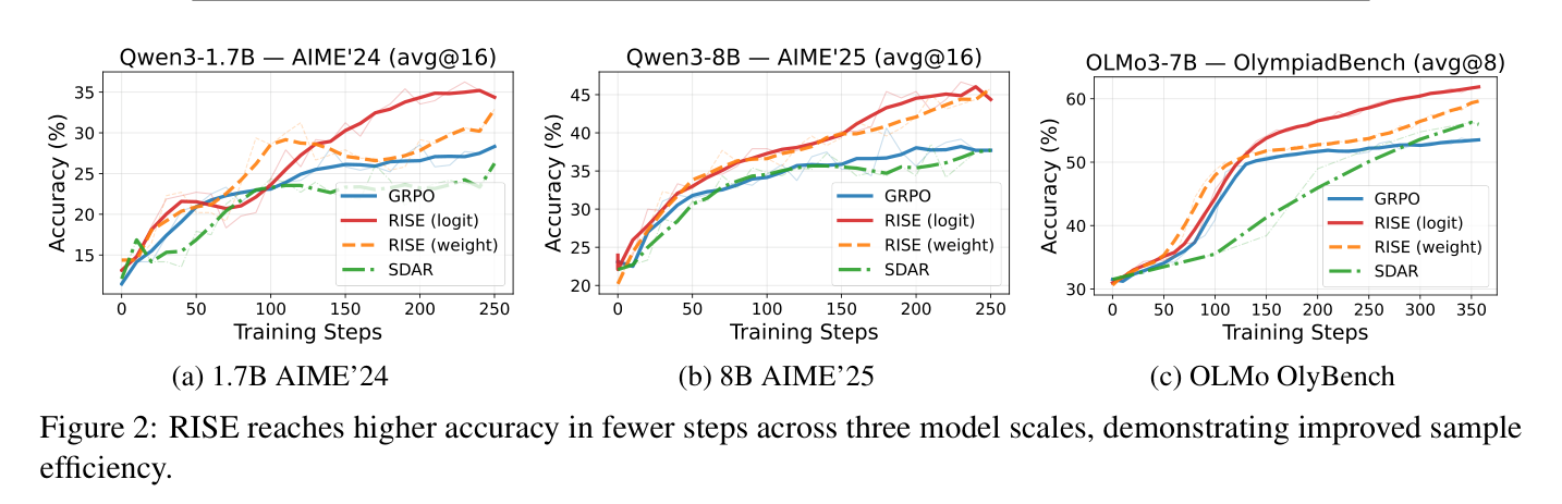 Figure 2: 세 모델 스케일에서 RISE가 더 적은 스텝에 더 높은 정확도 도달