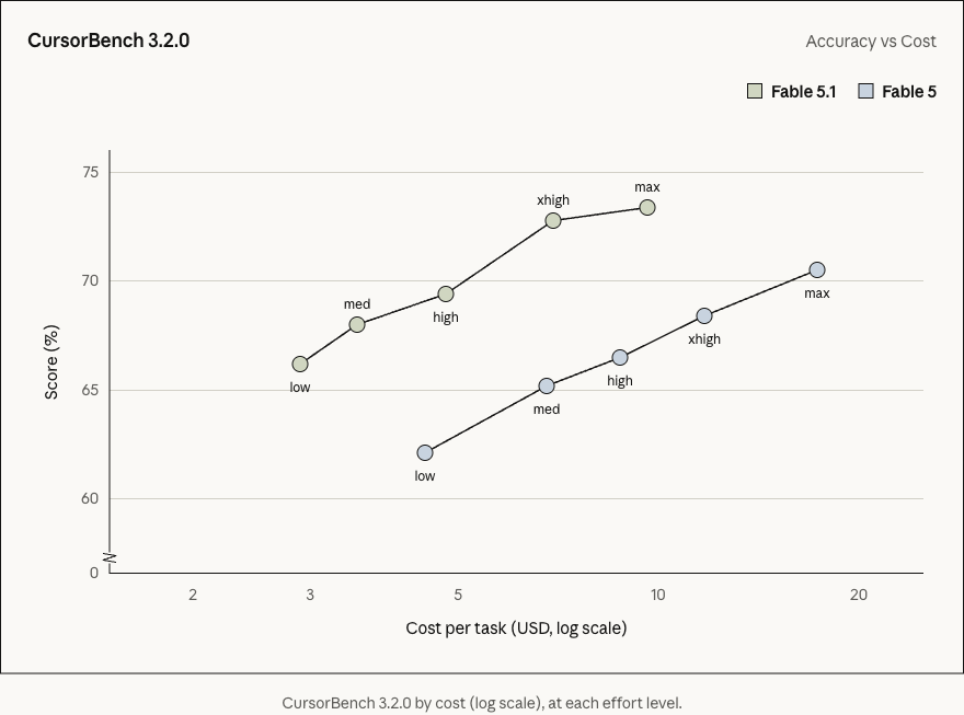 Agentic coding: CursorBench 3.2.0