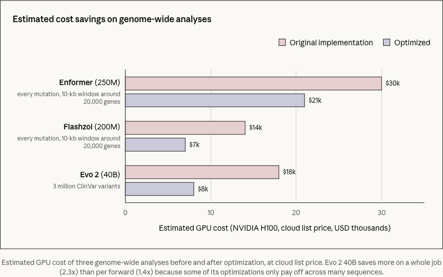 Estimated cost savings on genome-wide analyses