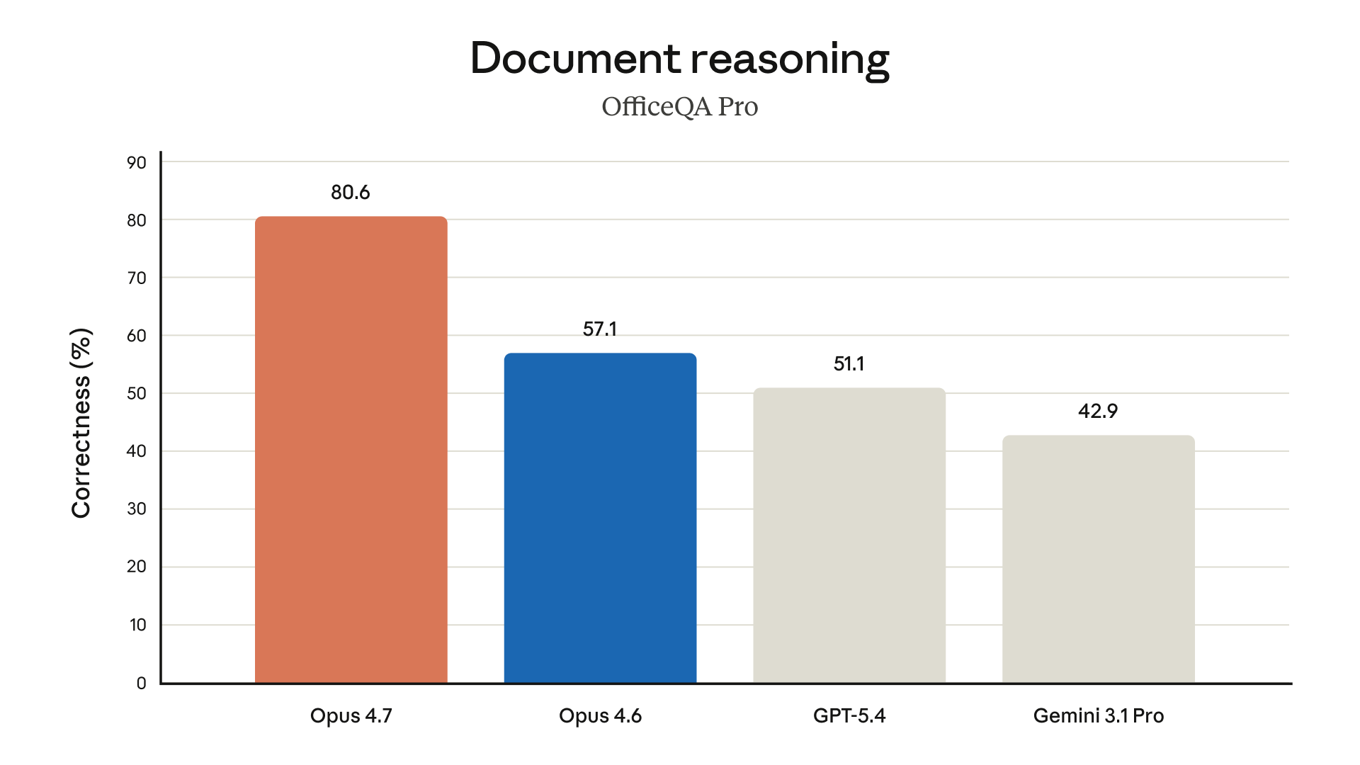 OfficeQA Pro 문서 추론 벤치마크