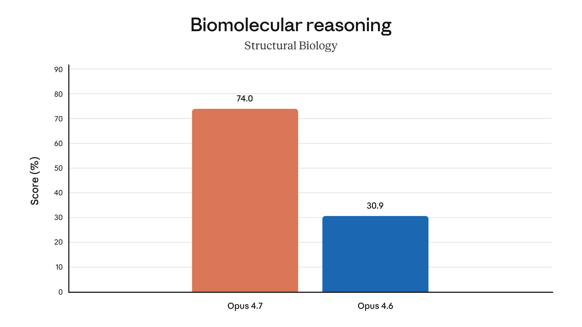Structural Biology 생물학적 추론 벤치마크