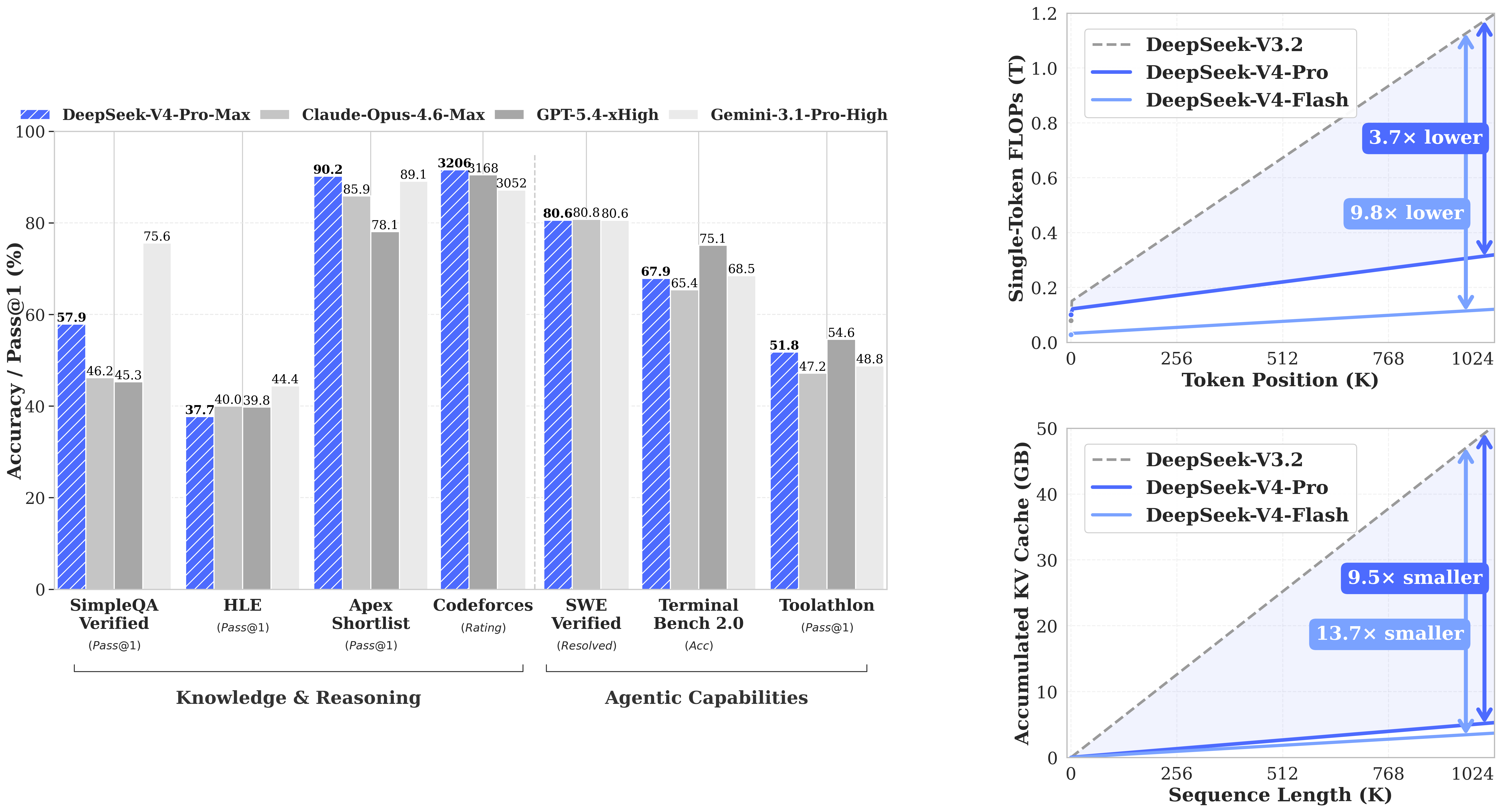 DeepSeek-V4-Flash 공식 벤치마크 결과