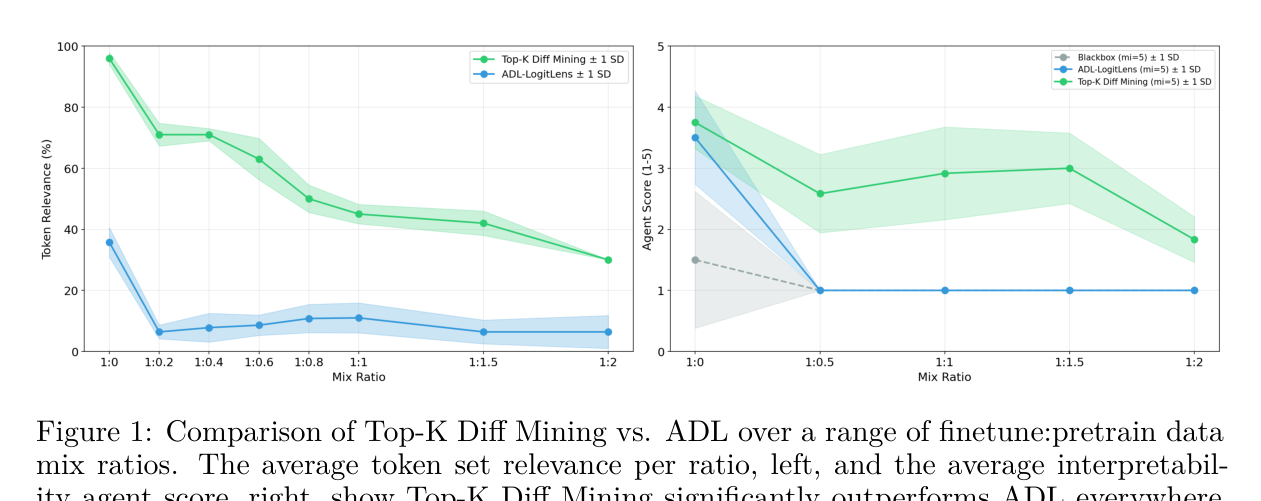 Figure 1: 희석 비율에 따른 Top-K Diff Mining과 ADL 비교