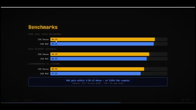 Gemma 4 벤치마크 비교를 보여주는 장면