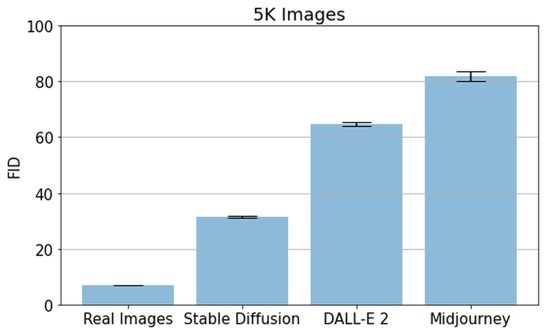 Stable Diffusion, Midjourney, DALL·E 2 얼굴 FID 비교