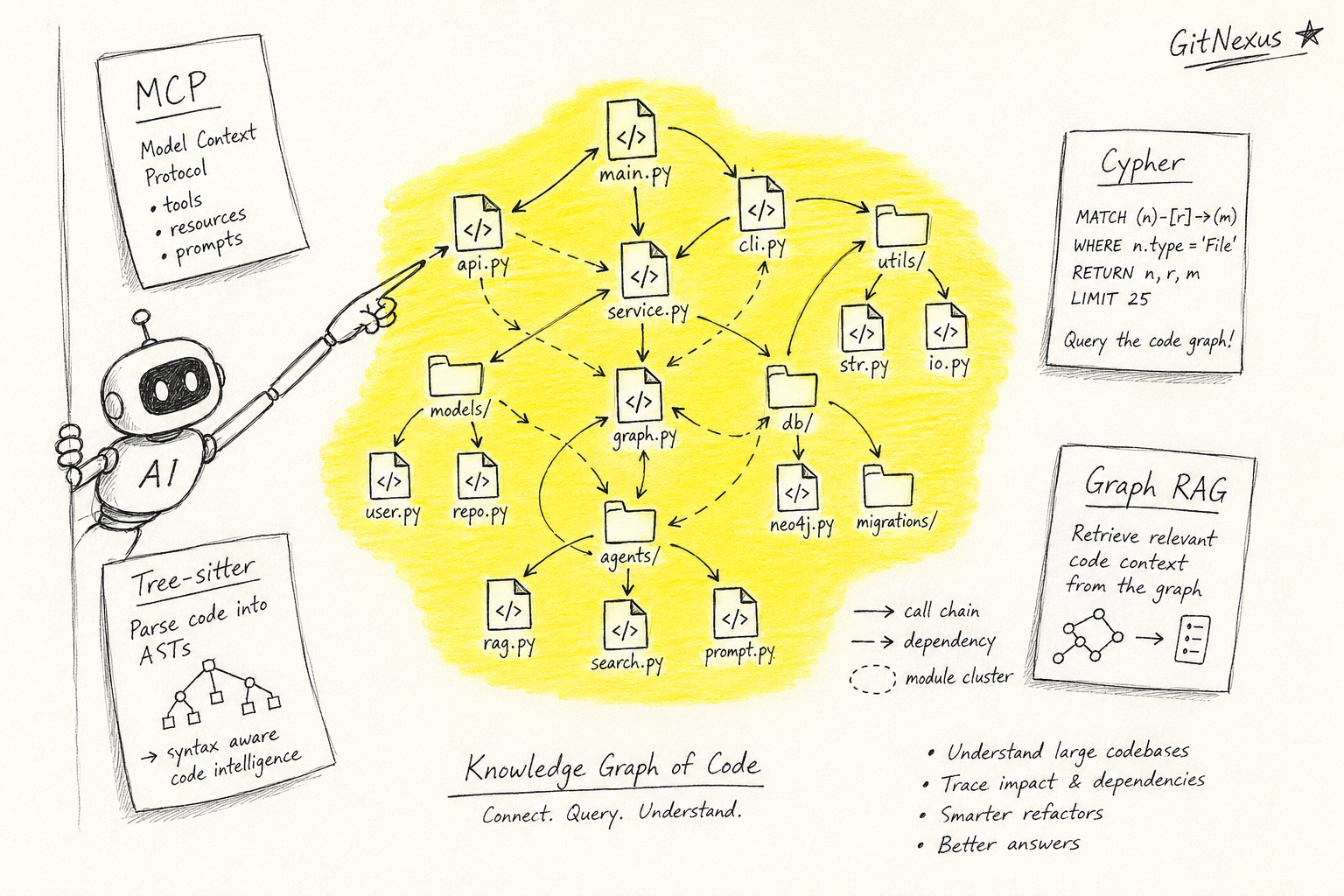 GitNexus 컨셉 - 코드 지식 그래프와 에이전트 연결 구조 손그림