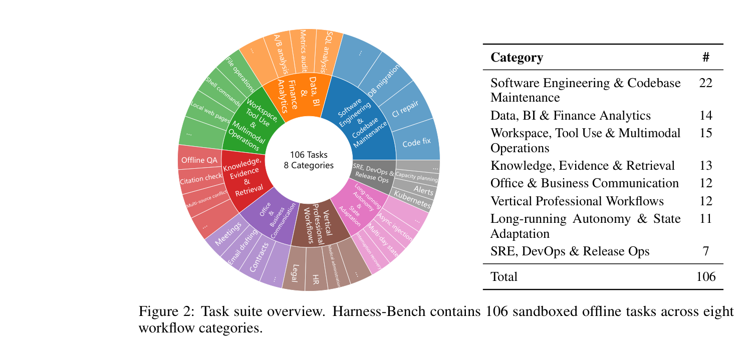 Figure 2: 태스크 구성
