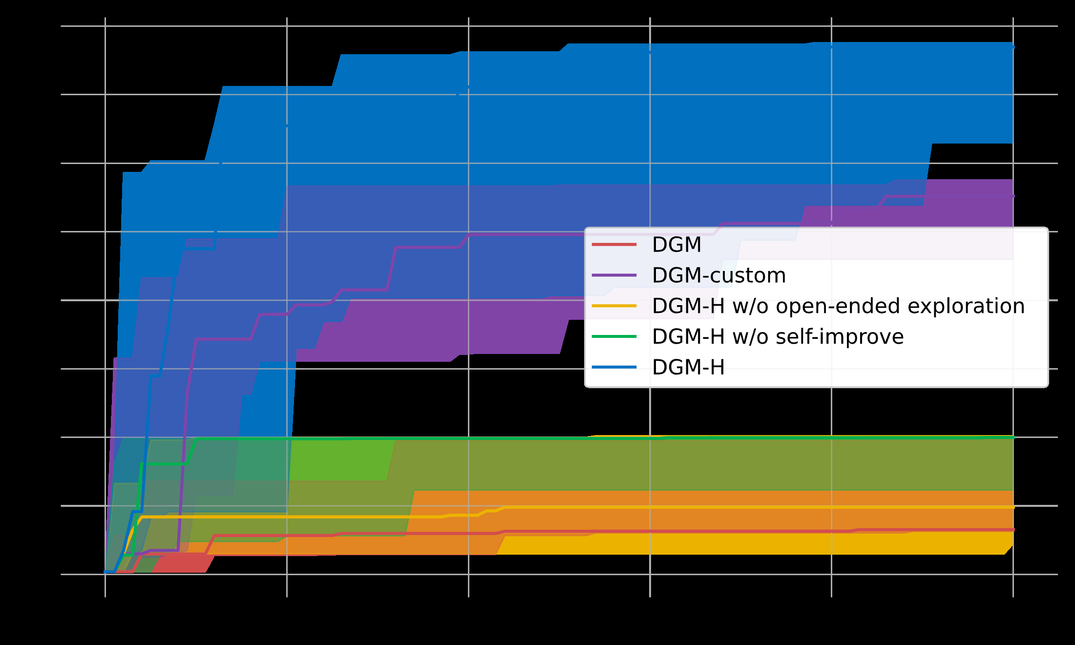 도메인 간 메타레벨 전이 학습 결과