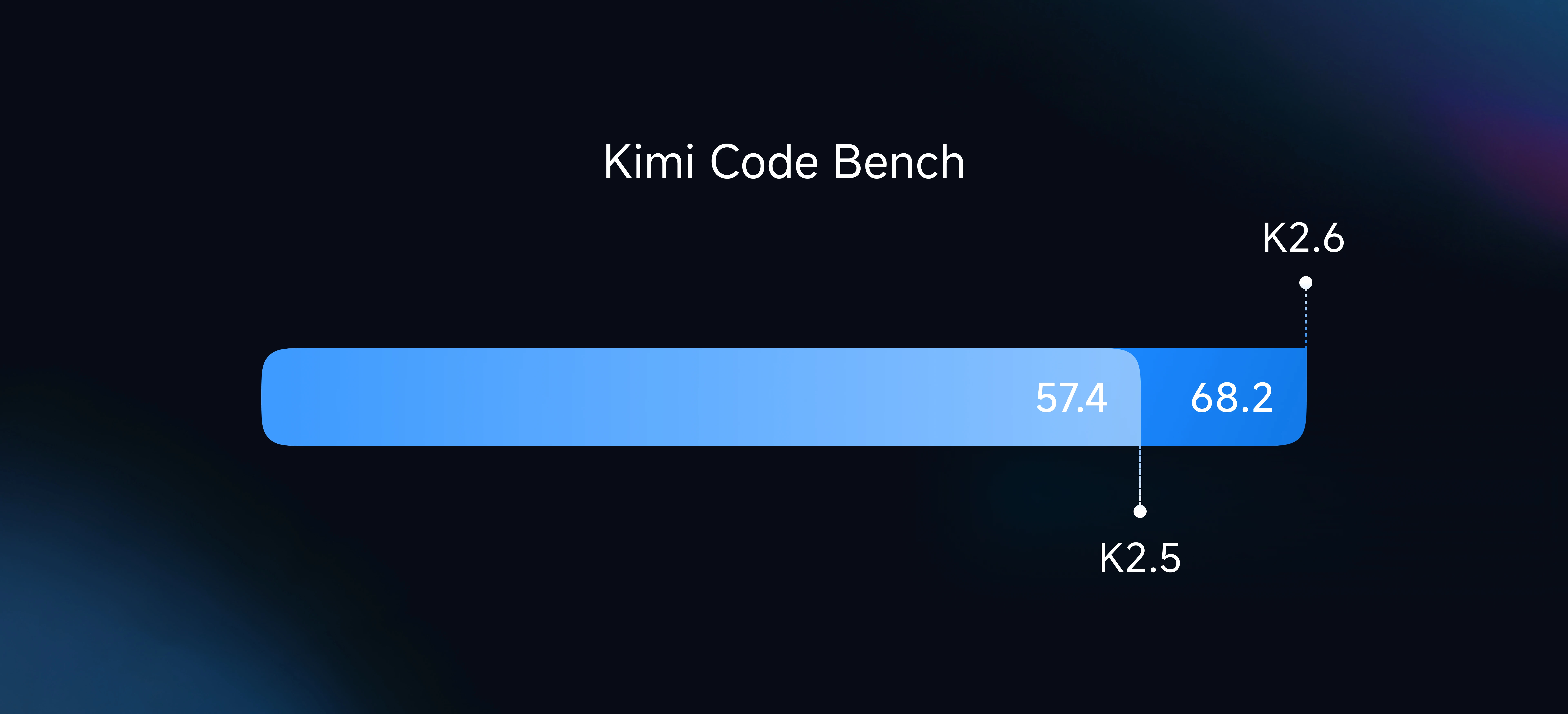 Kimi Code Bench — K2.6 vs K2.5