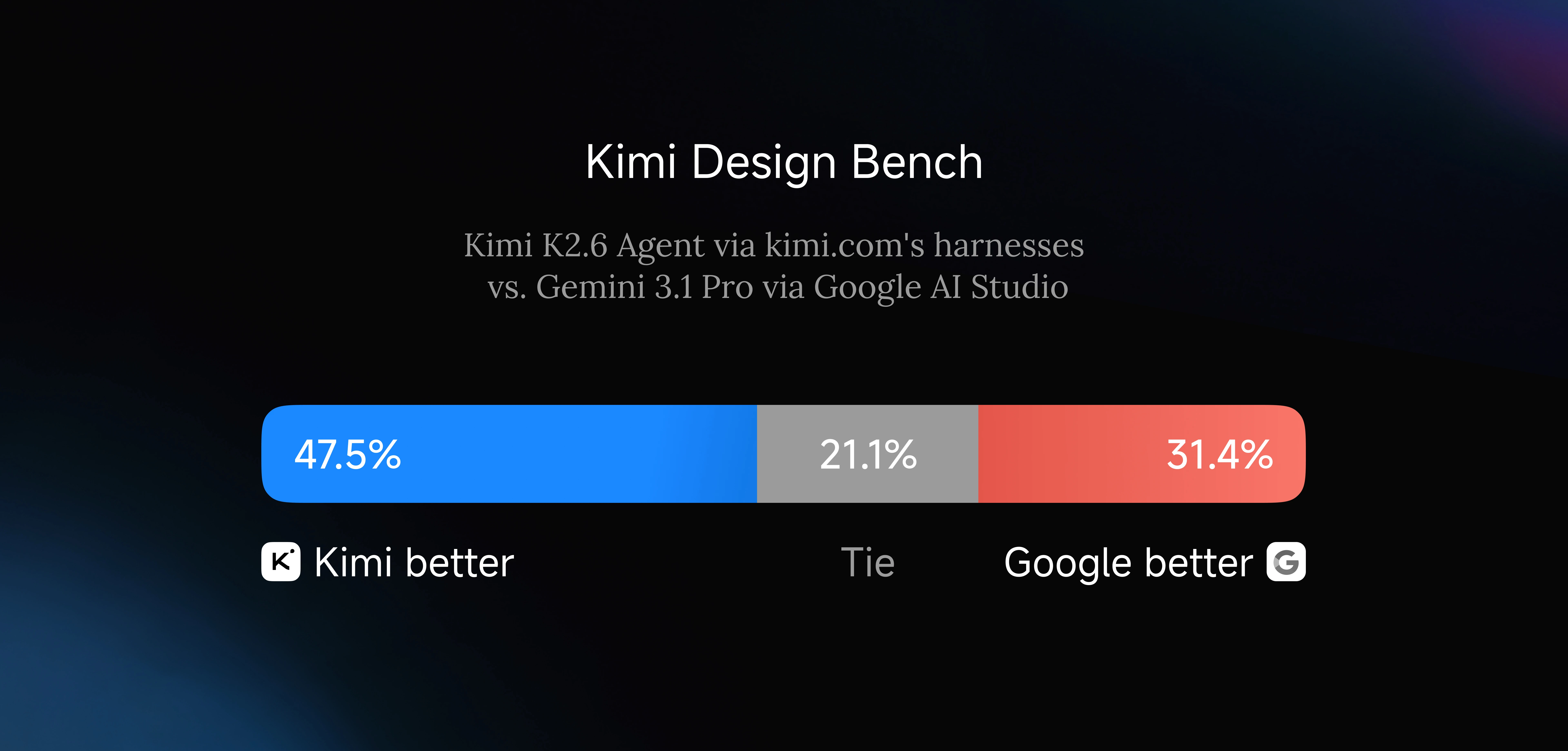 Kimi Design Bench — K2.6 Agent vs Gemini 3.1 Pro (Google AI Studio)