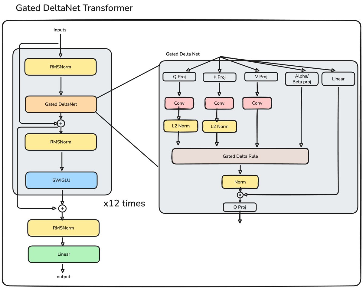 Gated DeltaNet Transformer 구조. fixed-size recurrent state를 쓰되, 정보 간섭과 갱신 문제를 architectural rule로 다루려는 시도다. 출처: ali.