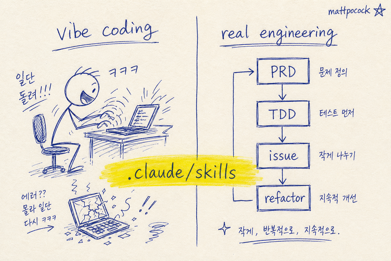 vibe coding vs real engineering, 가운데 노란 형광펜으로 .claude/skills 표시한 손그림