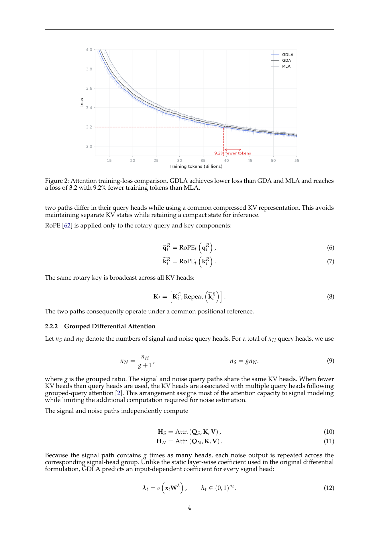 Motif 3의 GDLA 구조. MLA식 compressed KV latent와 differential attention의 signal/noise 경로를 결합하고, query-dependent output gate를 붙인 구조다.