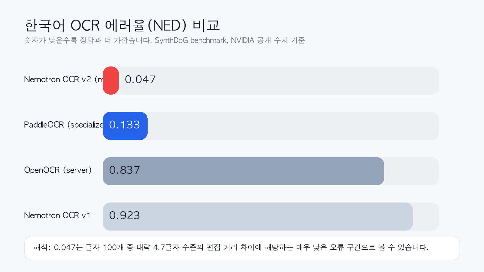 한국어 OCR NED 비교