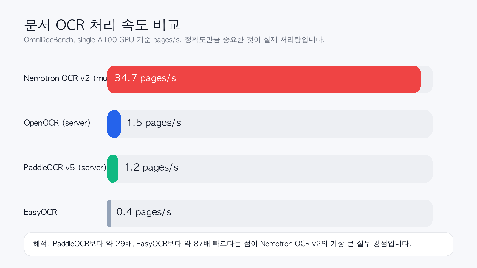 Nemotron OCR v2 처리 속도 비교